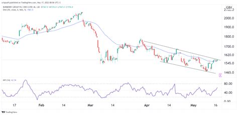 burberry shares investing|burberry stock forecast.